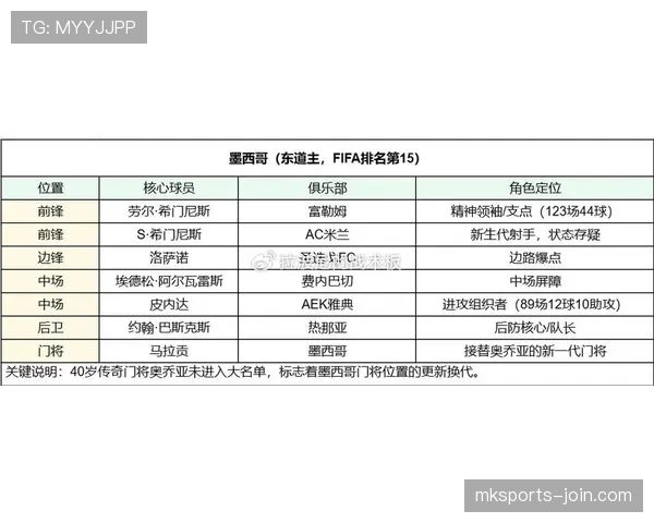 墨西哥2026世界杯阵容预测：核心球员与主帅战术前瞻